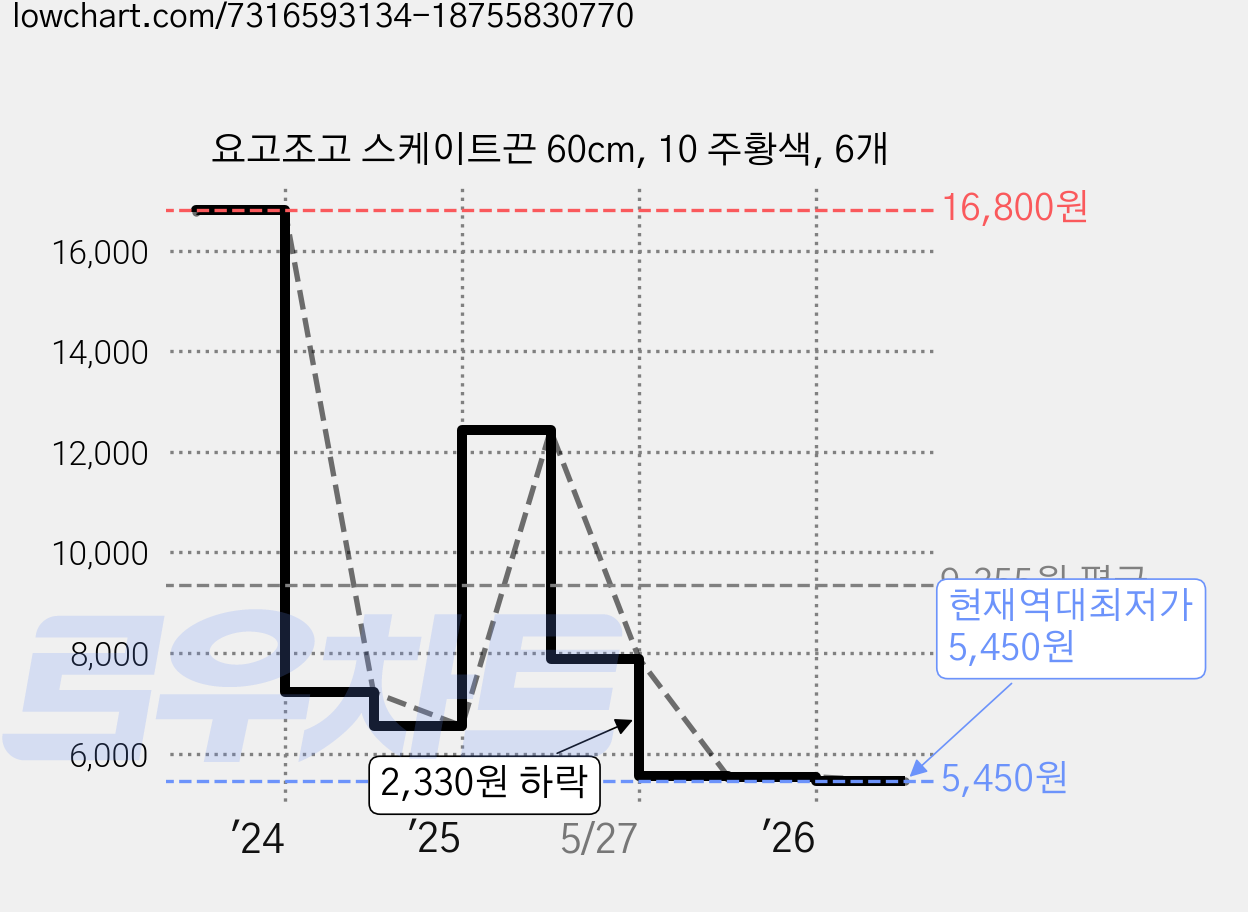 요고조고 스케이트끈 60cm, 10 주황색, 6개 가격 변동 차트, 현재가 5,450원, 역대최저가