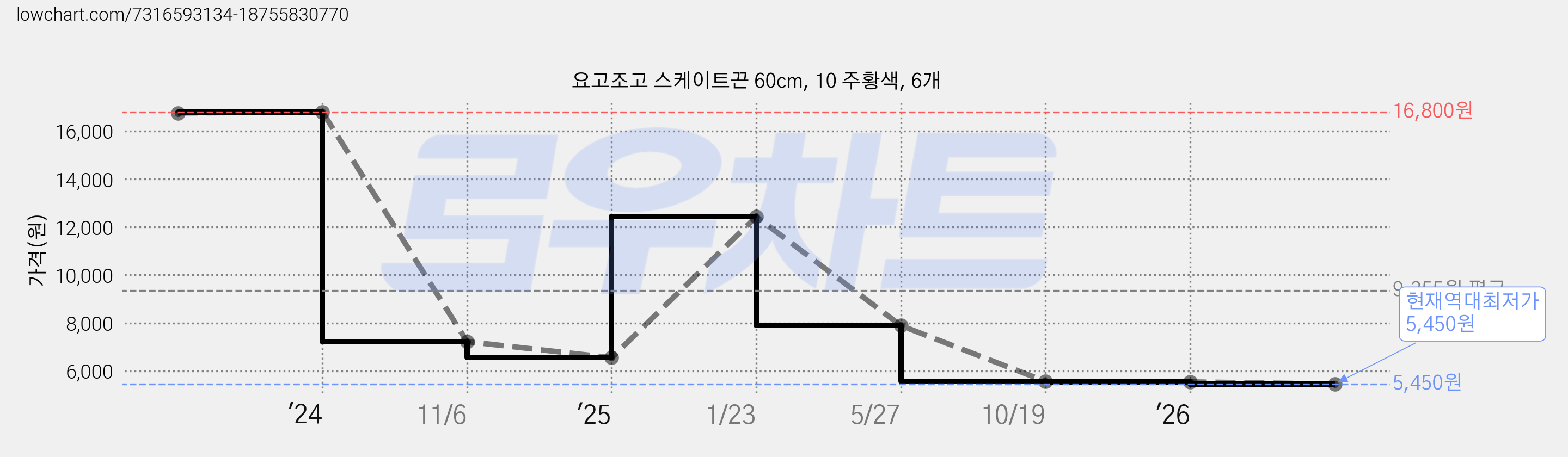 요고조고 스케이트끈 60cm, 10 주황색, 6개 가격 변동 차트, 현재가 5,450원, 역대최저가