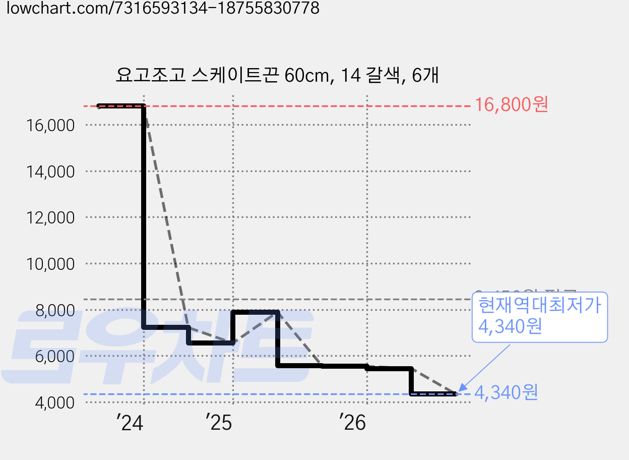 요고조고 스케이트끈 60cm, 14 갈색, 6개 가격 변동 차트, 현재가 4,340원, 역대최저가