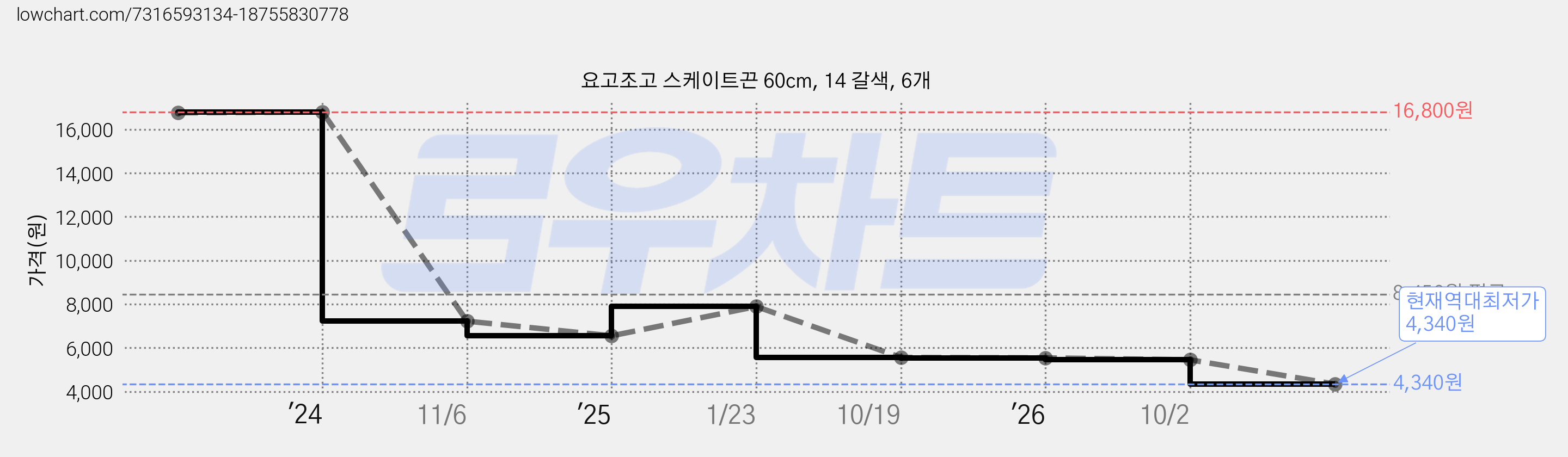 요고조고 스케이트끈 60cm, 14 갈색, 6개 가격 변동 차트, 현재가 4,340원, 역대최저가