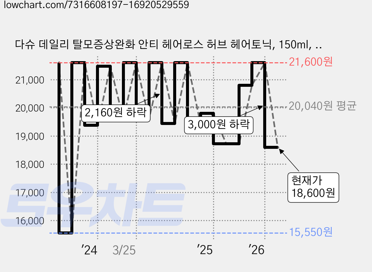 다슈 데일리 탈모증상완화 안티 헤어로스 허브 헤어토닉, 150ml, 2개 가격 변동 차트, 현재가 18,600원, 관측 최저가 15,550원