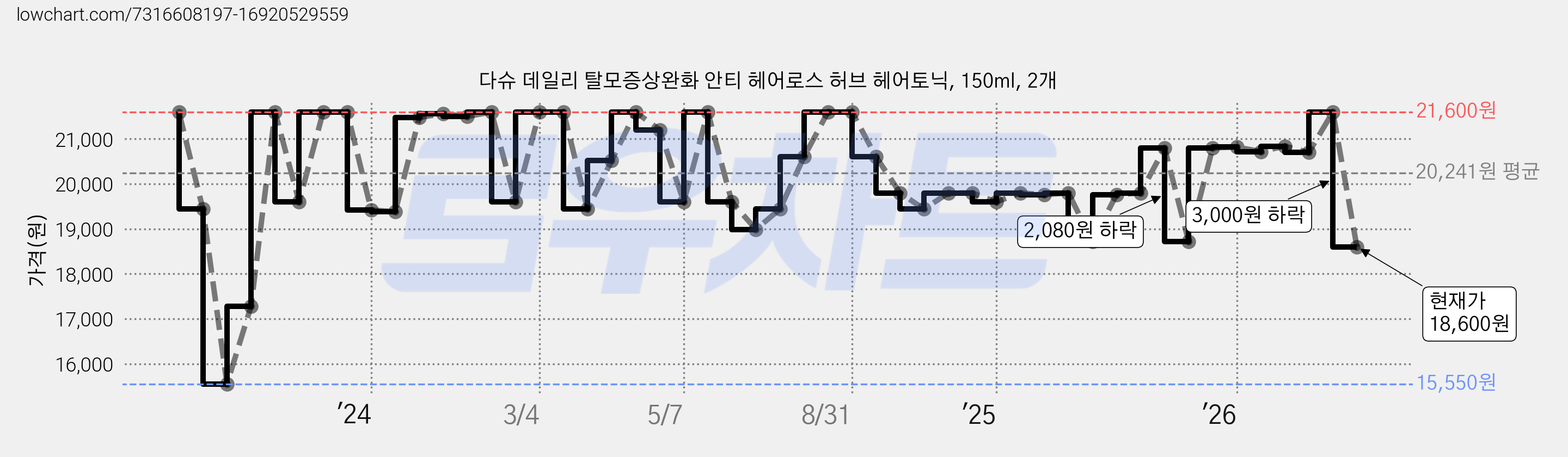 다슈 데일리 탈모증상완화 안티 헤어로스 허브 헤어토닉, 150ml, 2개 가격 변동 차트, 현재가 18,600원, 관측 최저가 15,550원