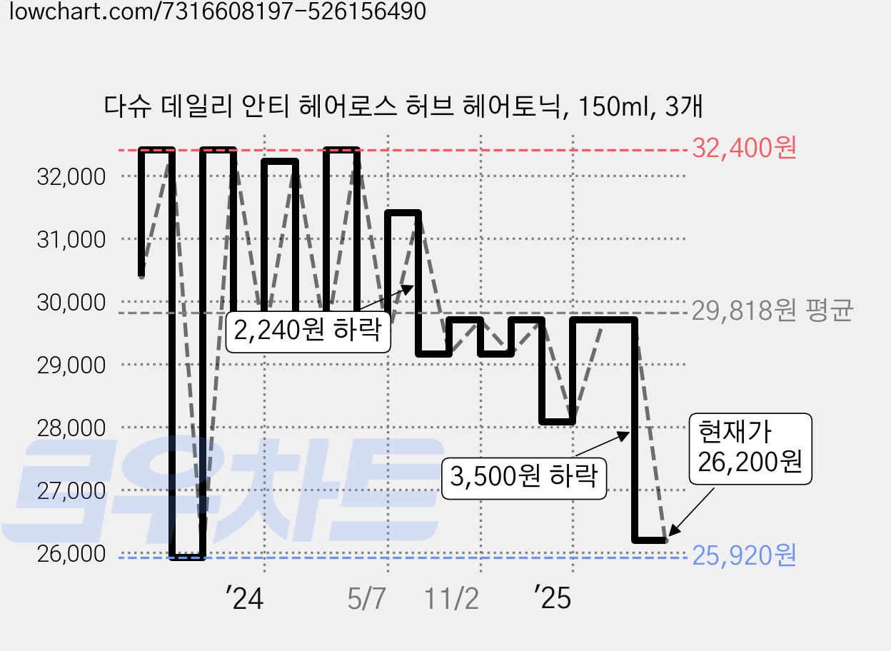 다슈 데일리 안티 헤어로스 허브 헤어토닉, 150ml, 3개 가격 변동 차트, 현재가 26,200원, 관측 최저가 25,920원