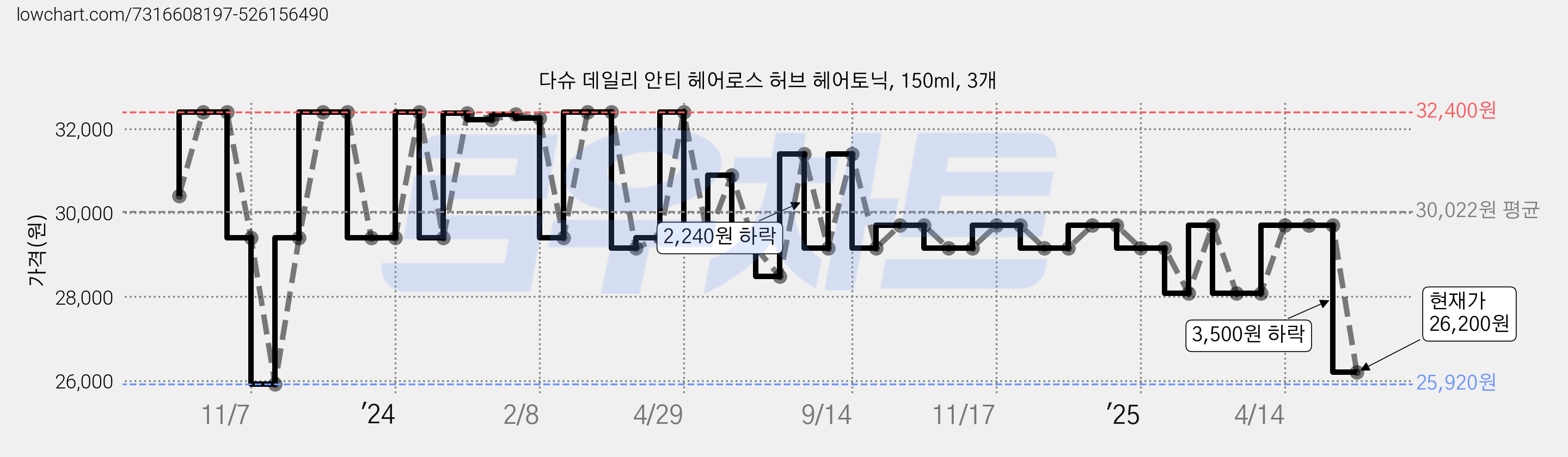 다슈 데일리 안티 헤어로스 허브 헤어토닉, 150ml, 3개 가격 변동 차트, 현재가 26,200원, 관측 최저가 25,920원