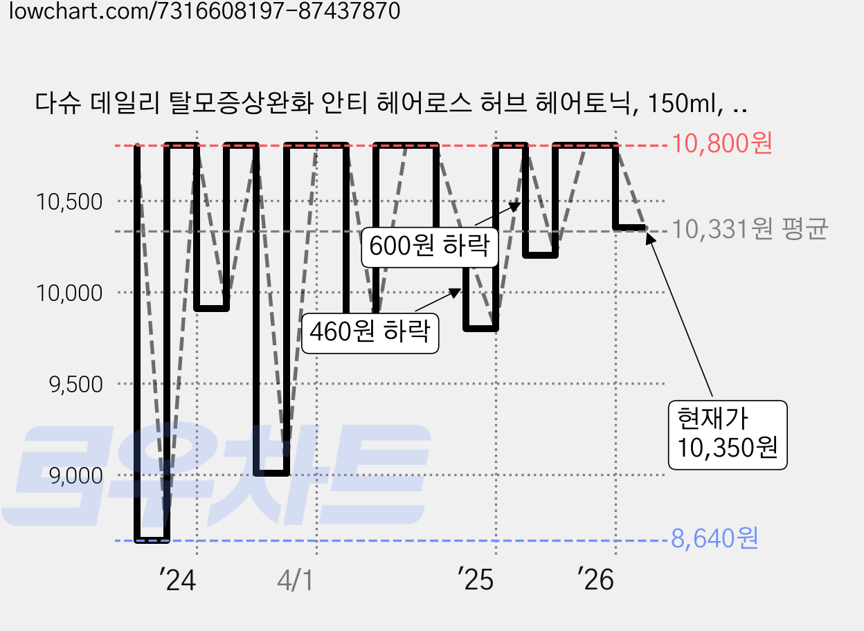 다슈 데일리 탈모증상완화 안티 헤어로스 허브 헤어토닉, 150ml, 1개 가격 변동 차트, 현재가 10,350원, 관측 최저가 8,640원