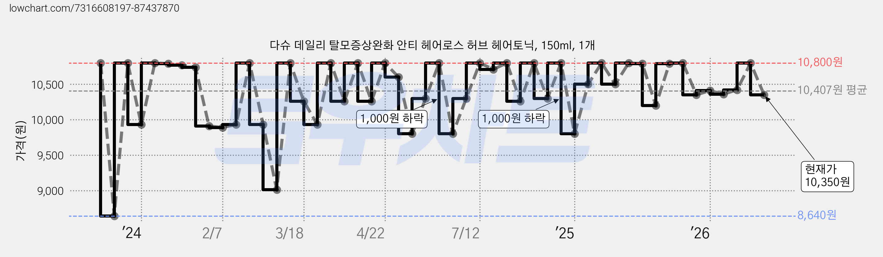 다슈 데일리 탈모증상완화 안티 헤어로스 허브 헤어토닉, 150ml, 1개 가격 변동 차트, 현재가 10,350원, 관측 최저가 8,640원