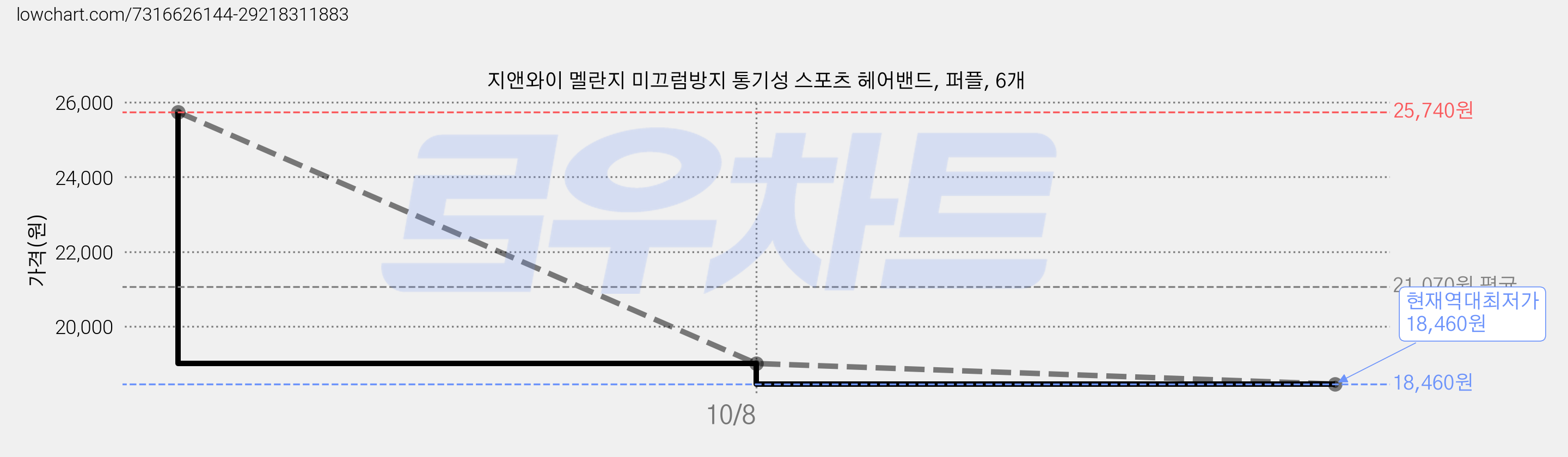 지앤와이 멜란지 미끄럼방지 통기성 스포츠 헤어밴드, 퍼플, 6개 가격 변동 차트, 현재가 18,460원, 역대최저가