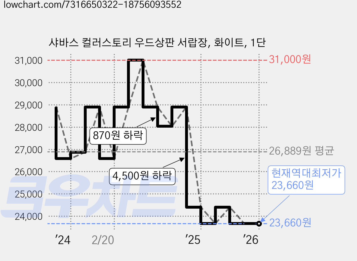 샤바스 컬러스토리 우드상판 서랍장, 화이트, 1단 가격 변동 차트, 현재가 23,660원, 역대최저가