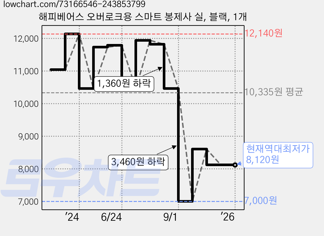 해피베어스 오버로크용 스마트 봉제사 실, 블랙, 1개 가격 변동 차트, 현재가 8,120원, 역대최저가