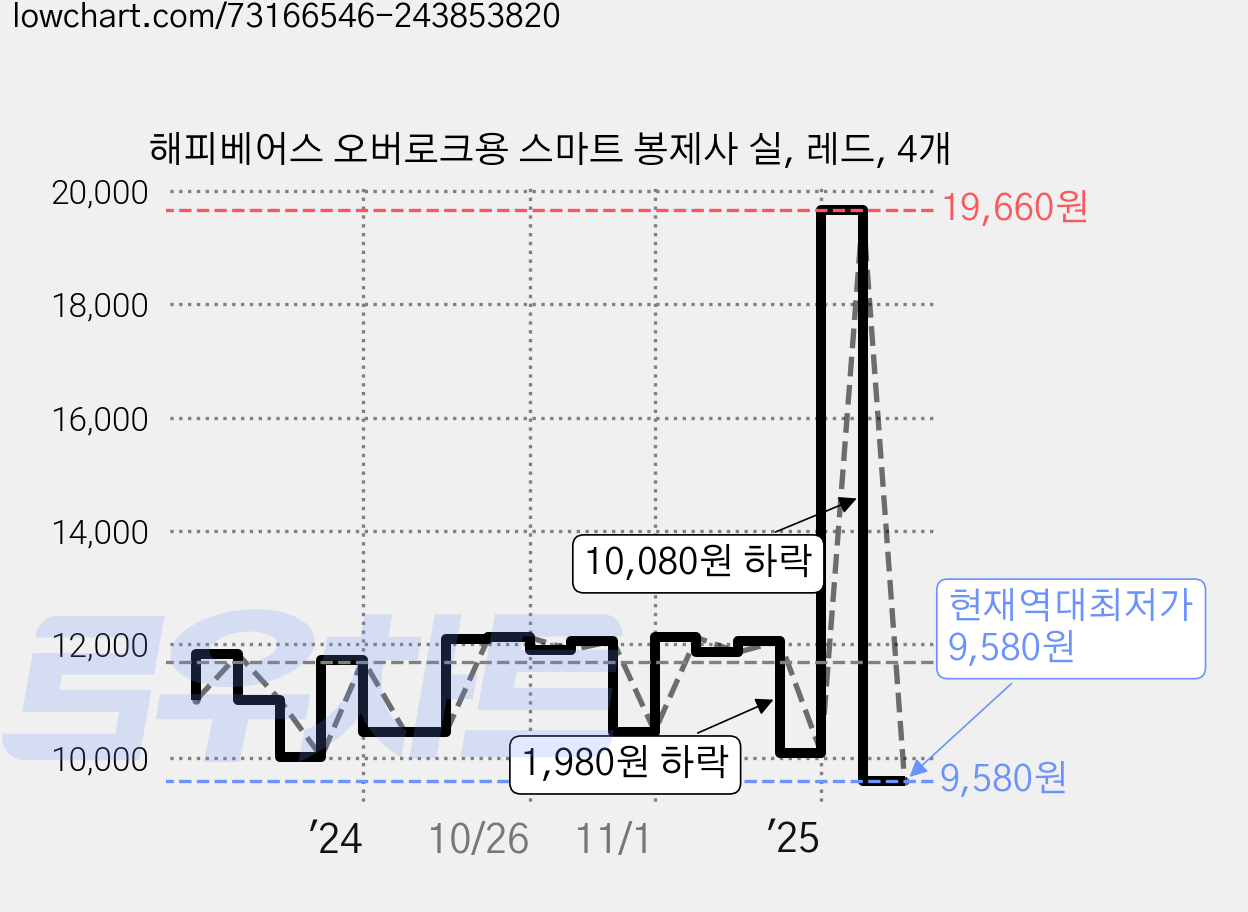 해피베어스 오버로크용 스마트 봉제사 실, 레드, 4개 가격 변동 차트, 현재가 9,580원, 역대최저가
