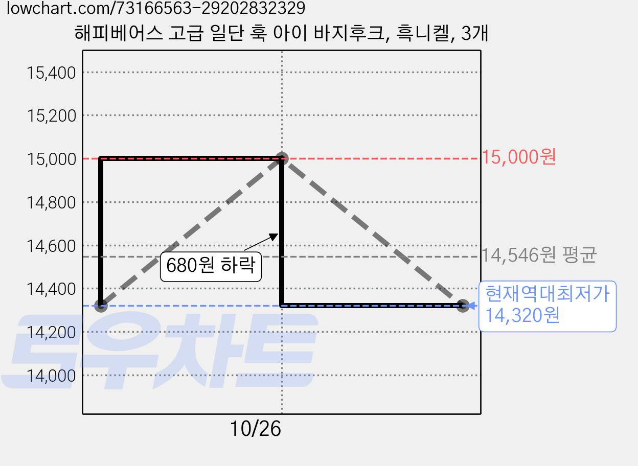 해피베어스 고급 일단 훅 아이 바지후크, 흑니켈, 3개 가격 변동 차트, 현재가 14,320원, 역대최저가