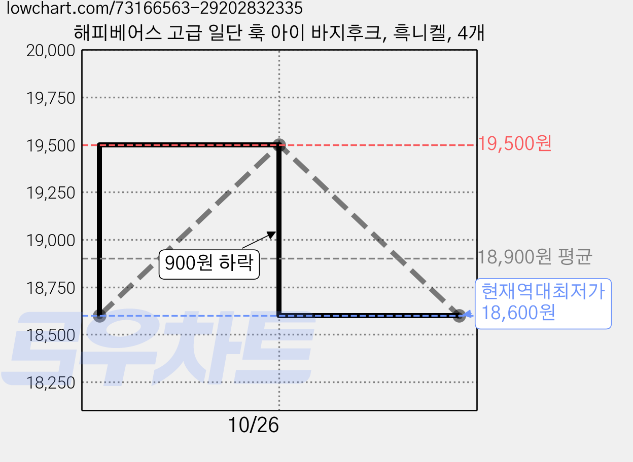해피베어스 고급 일단 훅 아이 바지후크, 흑니켈, 4개 가격 변동 차트, 현재가 18,600원, 역대최저가