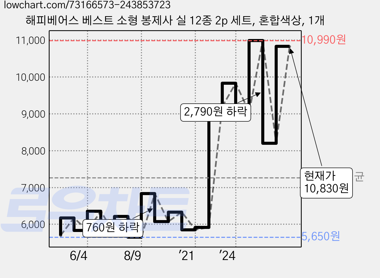 해피베어스 베스트 소형 봉제사 실 12종 2p 세트, 혼합색상, 1개 가격 변동 차트, 현재가 10,830원, 관측 최저가 5,650원