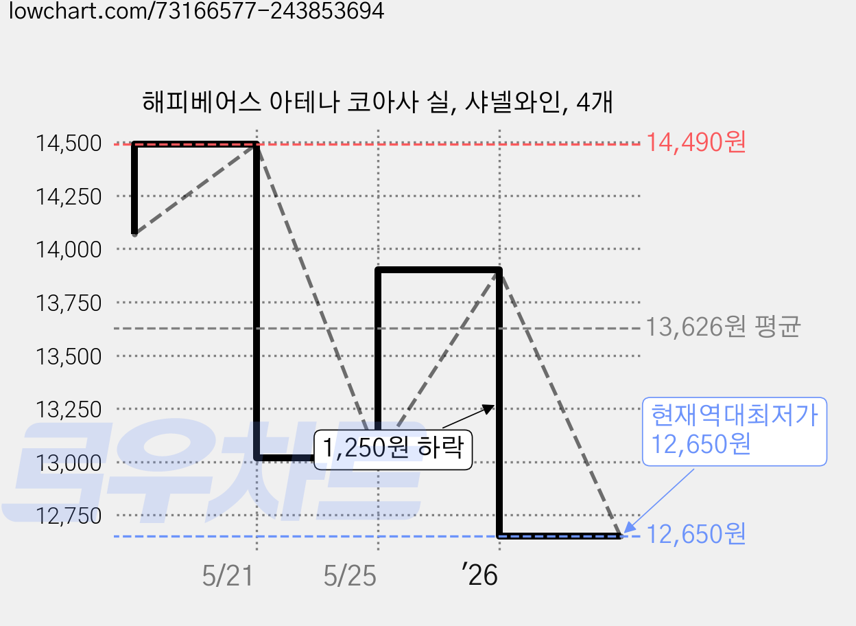 해피베어스 아테나 코아사 실, 샤넬와인, 4개 가격 변동 차트, 현재가 12,650원, 역대최저가