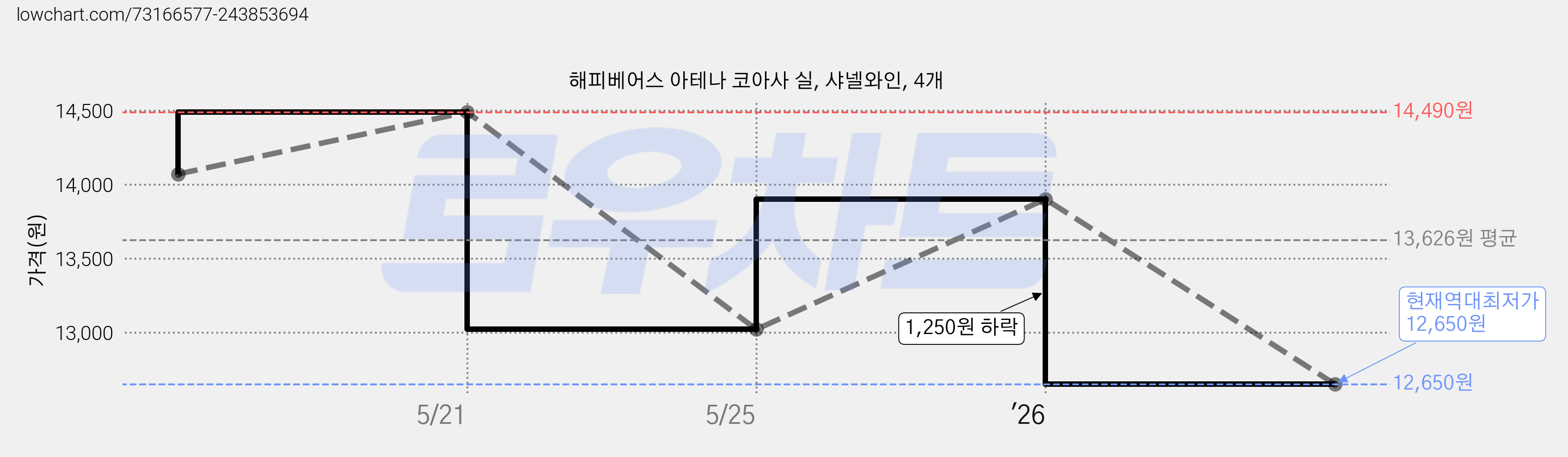 해피베어스 아테나 코아사 실, 샤넬와인, 4개 가격 변동 차트, 현재가 12,650원, 역대최저가