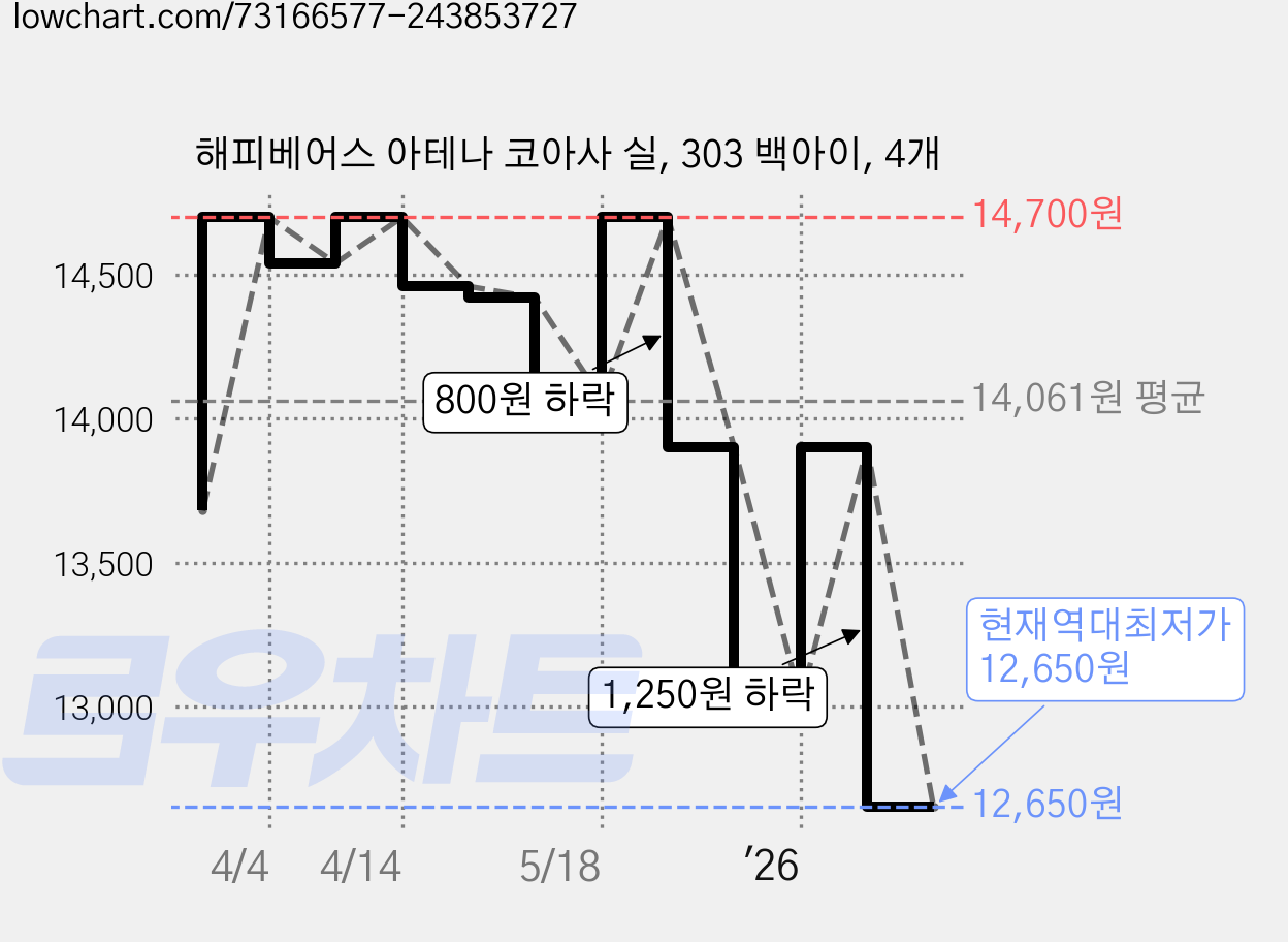 해피베어스 아테나 코아사 실, 303 백아이, 4개 가격 변동 차트, 현재가 12,650원, 역대최저가