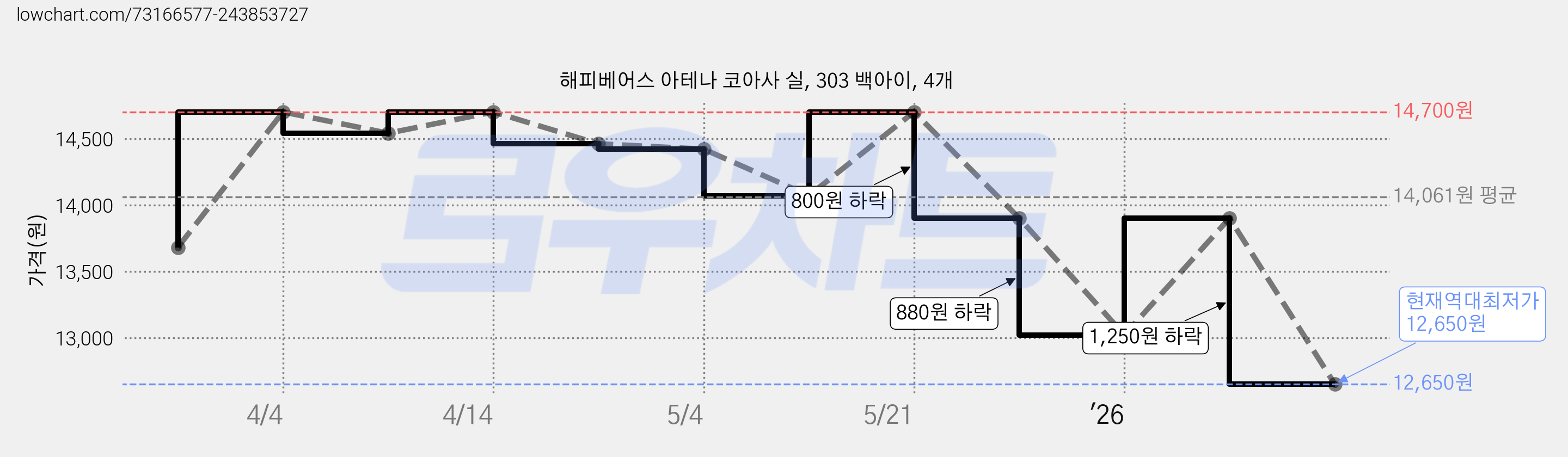 해피베어스 아테나 코아사 실, 303 백아이, 4개 가격 변동 차트, 현재가 12,650원, 역대최저가