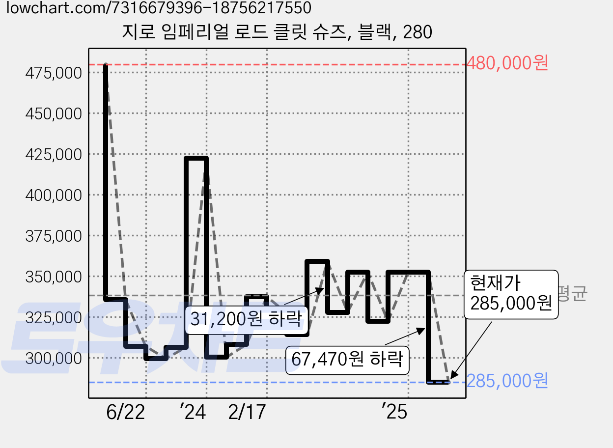 지로 임페리얼 로드 클릿 슈즈, 블랙, 280 가격 변동 차트, 현재가 285,000원, 관측 최저가 284,000원