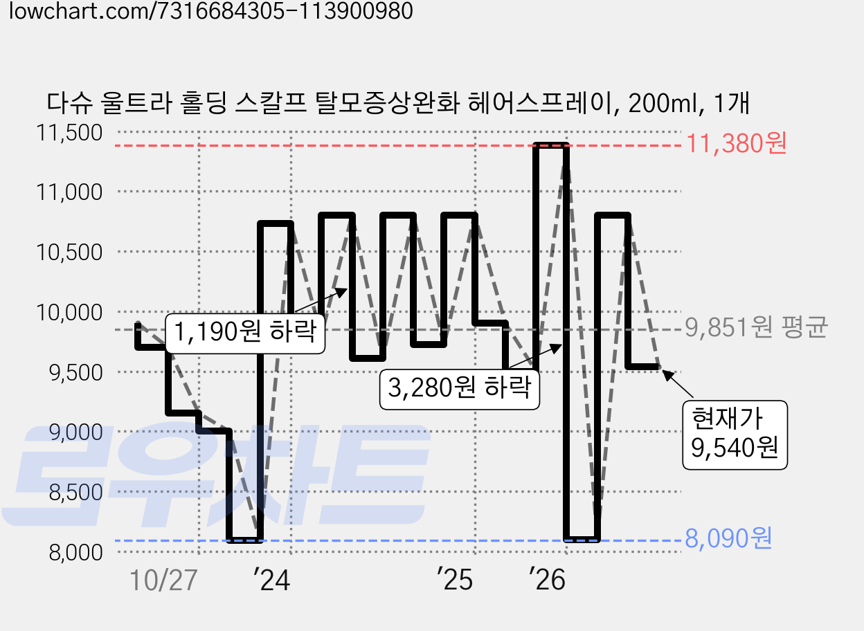 다슈 울트라 홀딩 스칼프 탈모증상완화 헤어스프레이, 200ml, 1개 가격 변동 차트, 현재가 10,600원, 관측 최저가 7,560원