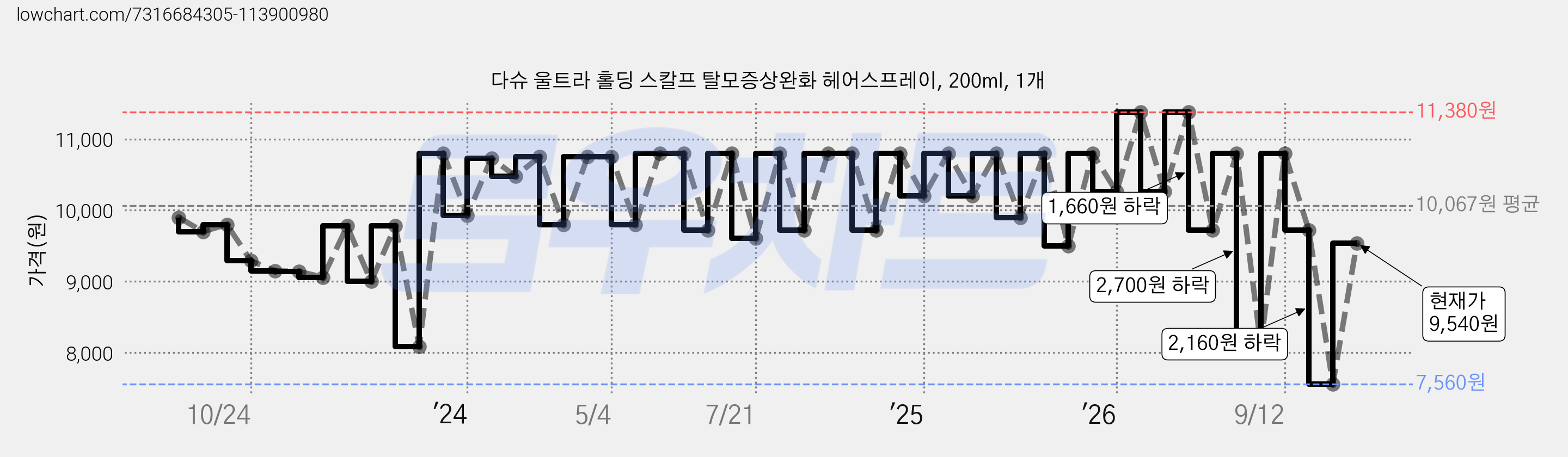 다슈 울트라 홀딩 스칼프 탈모증상완화 헤어스프레이, 200ml, 1개 가격 변동 차트, 현재가 10,600원, 관측 최저가 7,560원
