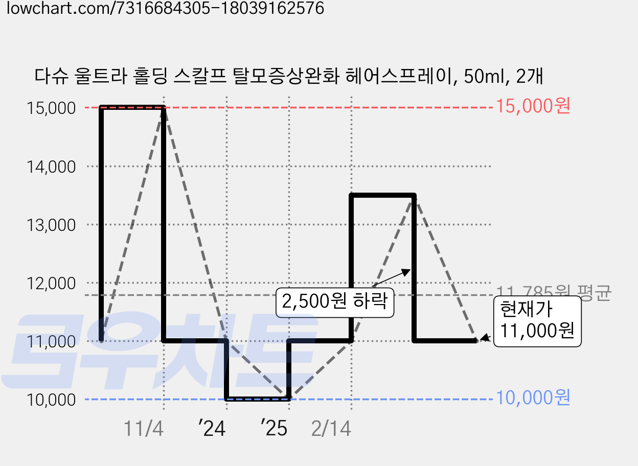 다슈 울트라 홀딩 스칼프 탈모증상완화 헤어스프레이, 50ml, 2개 가격 변동 차트, 현재가 11,000원, 관측 최저가 10,000원