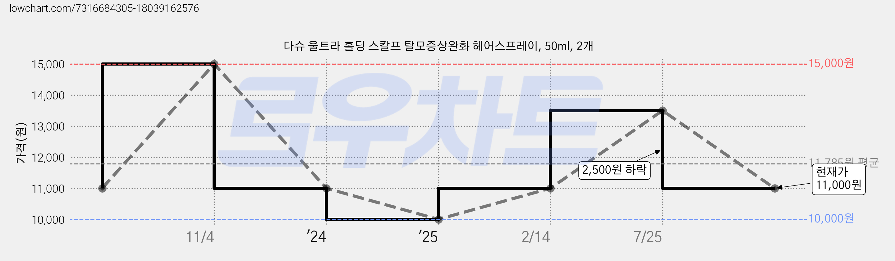 다슈 울트라 홀딩 스칼프 탈모증상완화 헤어스프레이, 50ml, 2개 가격 변동 차트, 현재가 11,000원, 관측 최저가 10,000원