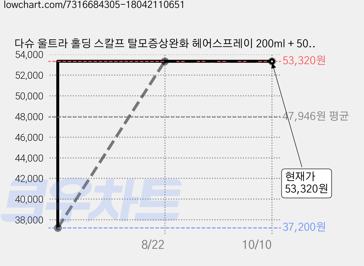 다슈 울트라 홀딩 스칼프 탈모증상완화 헤어스프레이 200ml + 50ml x 2p, 200 ml + 50 ml, 2개 가격 변동 차트, 현재가 53,320원, 관측 최저가 37,200원