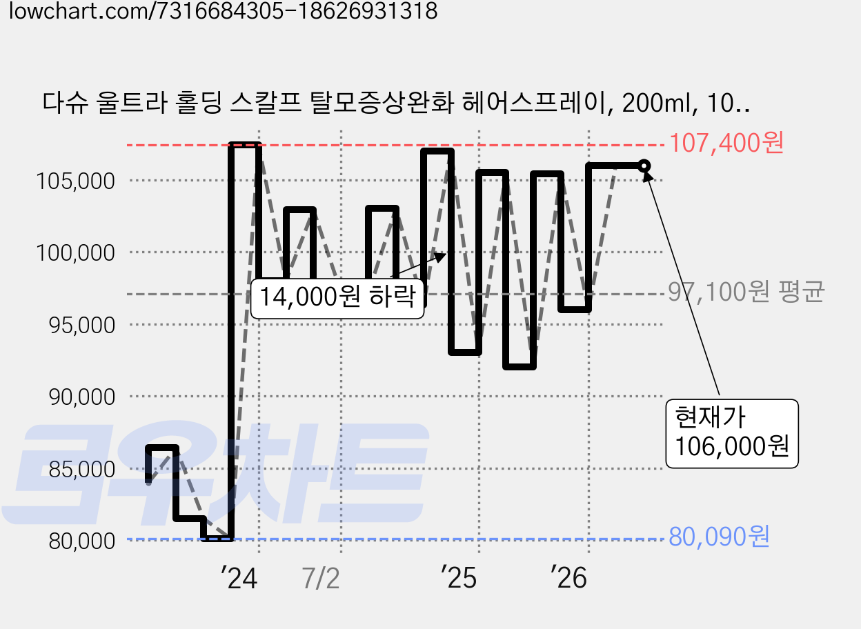 다슈 울트라 홀딩 스칼프 탈모증상완화 헤어스프레이, 200ml, 10개 가격 변동 차트, 현재가 106,000원, 관측 최저가 80,090원