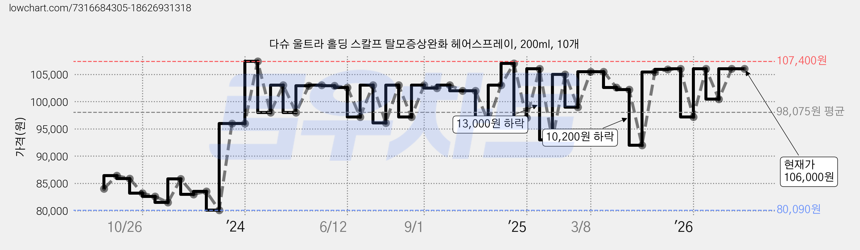 다슈 울트라 홀딩 스칼프 탈모증상완화 헤어스프레이, 200ml, 10개 가격 변동 차트, 현재가 106,000원, 관측 최저가 80,090원