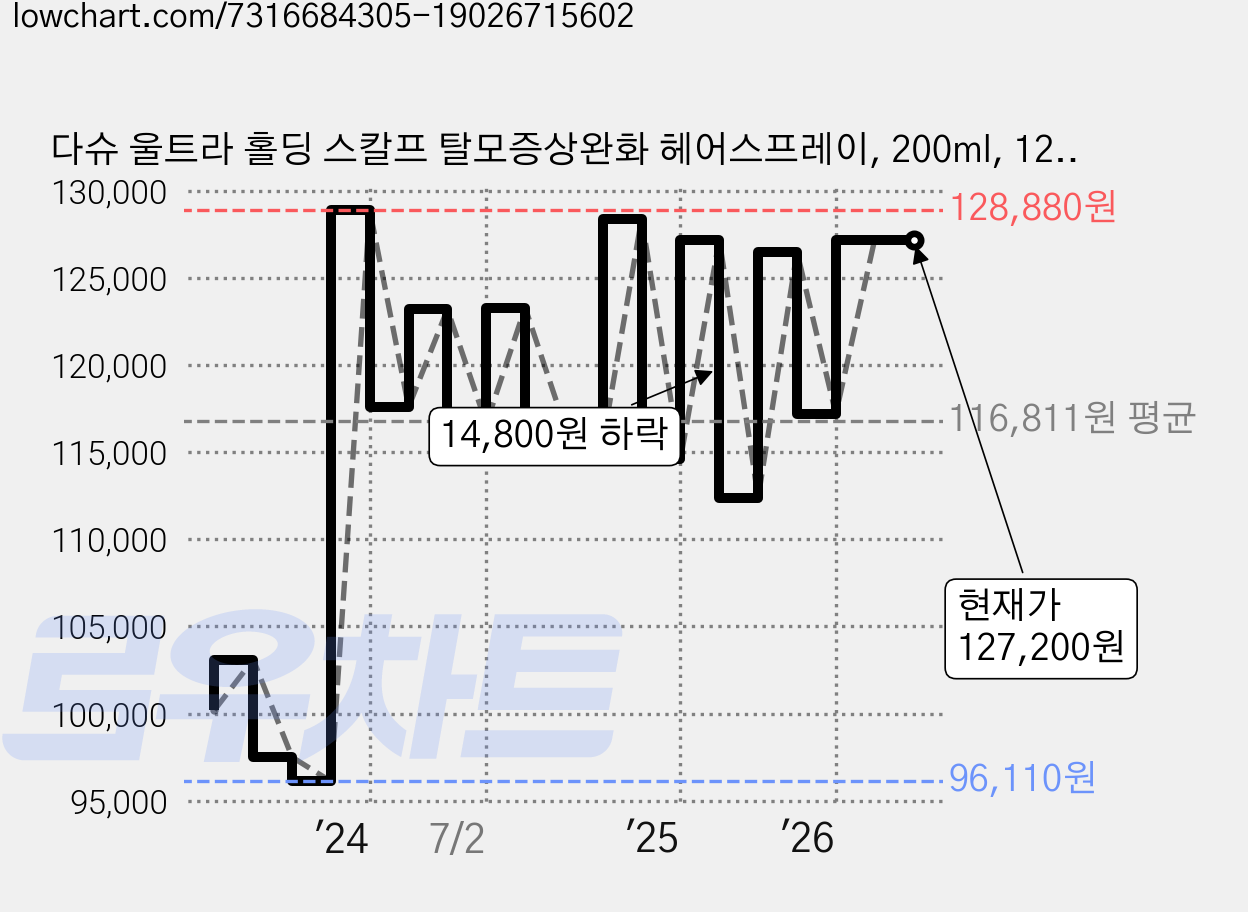 다슈 울트라 홀딩 스칼프 탈모증상완화 헤어스프레이, 200ml, 12개 가격 변동 차트, 현재가 127,200원, 관측 최저가 96,110원