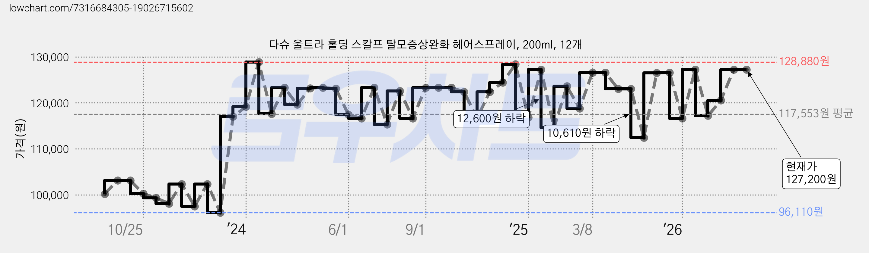 다슈 울트라 홀딩 스칼프 탈모증상완화 헤어스프레이, 200ml, 12개 가격 변동 차트, 현재가 127,200원, 관측 최저가 96,110원