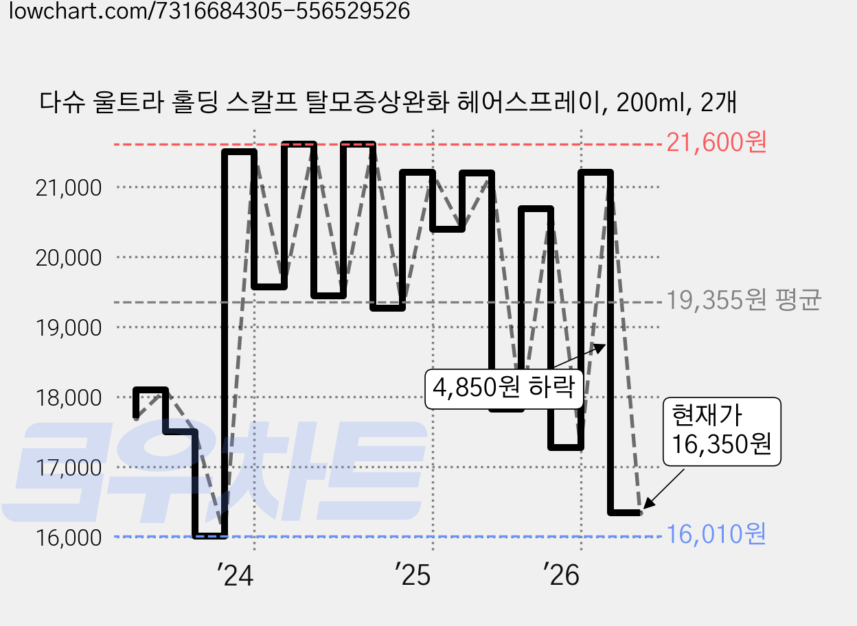다슈 울트라 홀딩 스칼프 탈모증상완화 헤어스프레이, 200ml, 2개 가격 변동 차트, 현재가 16,350원, 관측 최저가 15,120원