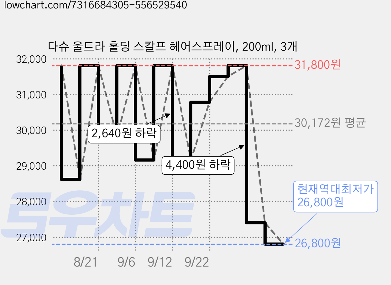 다슈 울트라 홀딩 스칼프 헤어스프레이, 200ml, 3개 가격 변동 차트, 현재가 26,800원, 역대최저가