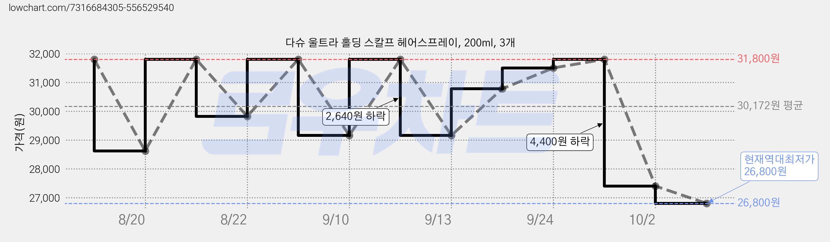 다슈 울트라 홀딩 스칼프 헤어스프레이, 200ml, 3개 가격 변동 차트, 현재가 26,800원, 역대최저가