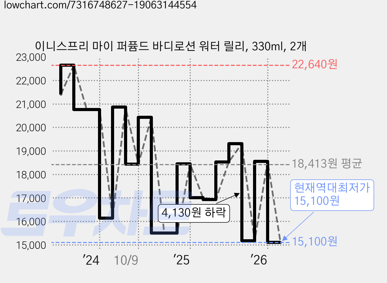 이니스프리 마이 퍼퓸드 바디로션 워터 릴리, 330ml, 2개 가격 변동 차트, 현재가 15,100원, 역대최저가