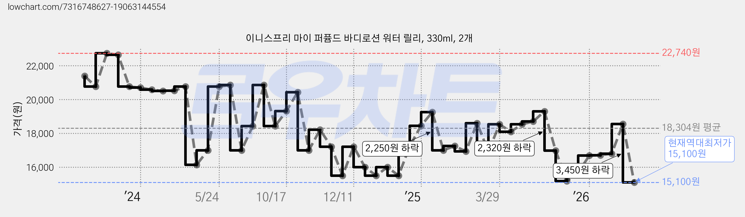 이니스프리 마이 퍼퓸드 바디로션 워터 릴리, 330ml, 2개 가격 변동 차트, 현재가 15,100원, 역대최저가