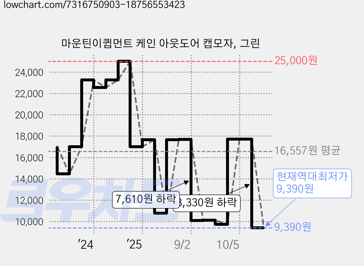 마운틴이큅먼트 케인 아웃도어 캡모자, 그린 가격 변동 차트, 현재가 9,390원, 역대최저가