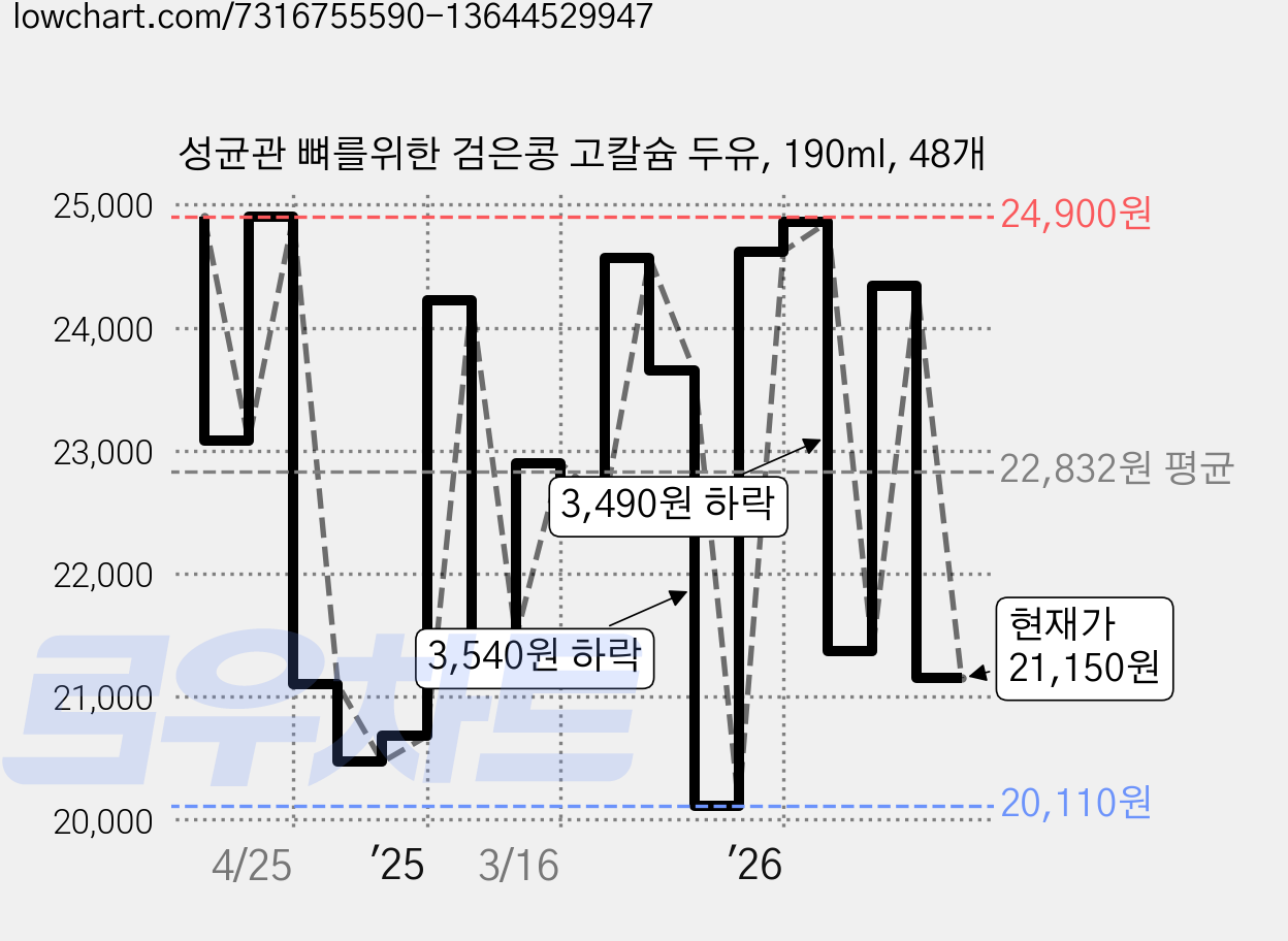 성균관 뼈를위한 검은콩 고칼슘 두유, 190ml, 48개 가격 변동 차트, 현재가 21,150원, 관측 최저가 20,010원