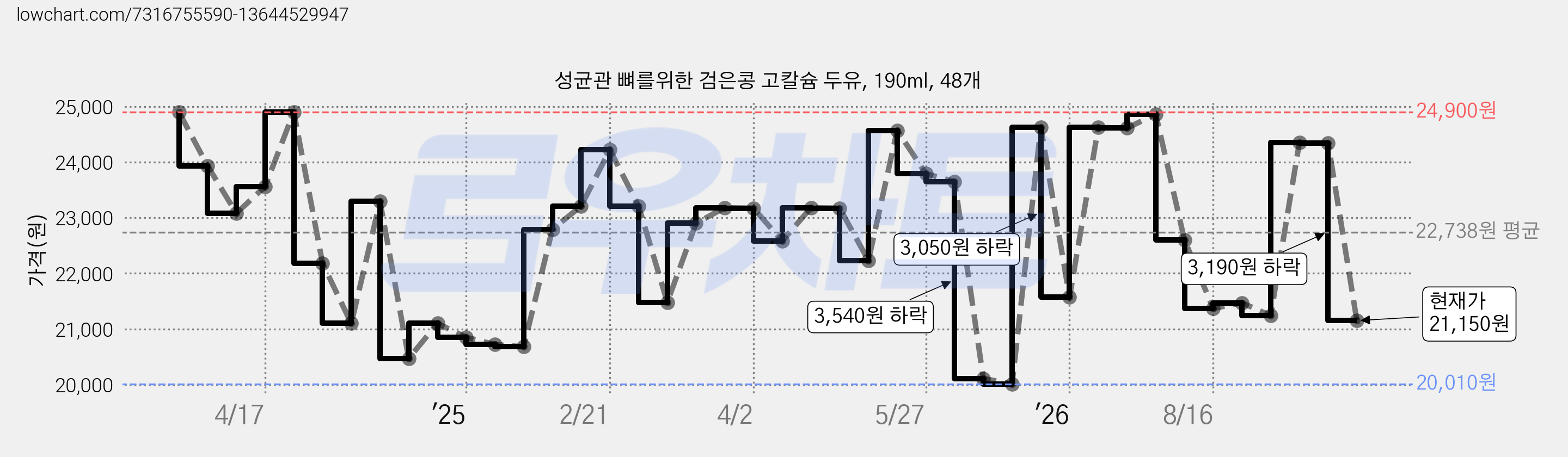 성균관 뼈를위한 검은콩 고칼슘 두유, 190ml, 48개 가격 변동 차트, 현재가 21,150원, 관측 최저가 20,010원