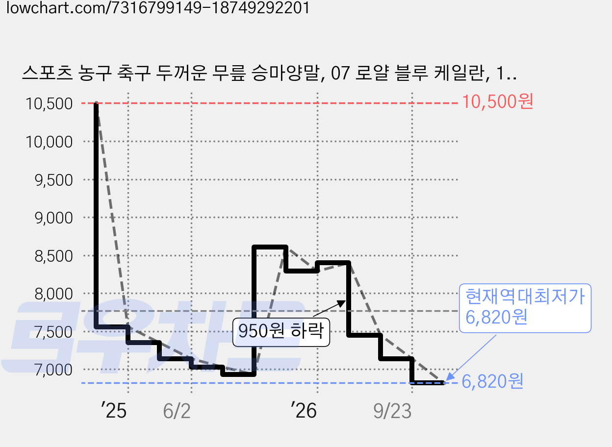 스포츠 농구 축구 두꺼운 무릎 승마양말, 07 로얄 블루 케일란, 1개 가격 변동 차트, 현재가 6,820원, 역대최저가