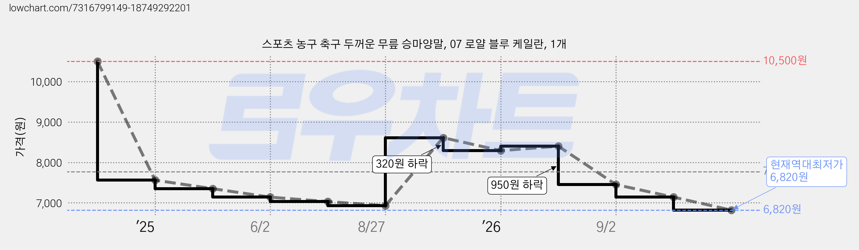 스포츠 농구 축구 두꺼운 무릎 승마양말, 07 로얄 블루 케일란, 1개 가격 변동 차트, 현재가 6,820원, 역대최저가