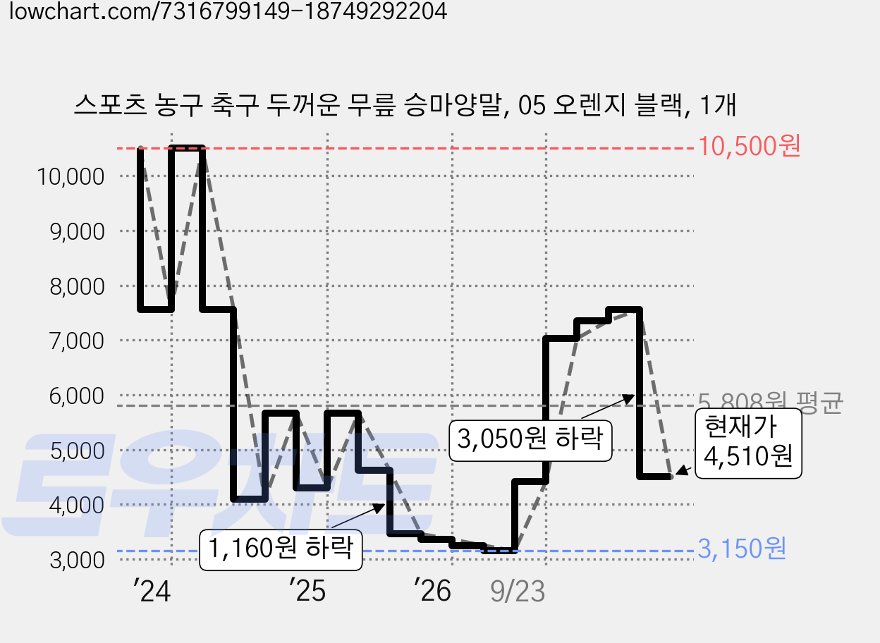 스포츠 농구 축구 두꺼운 무릎 승마양말, 05 오렌지 블랙, 1개 가격 변동 차트, 현재가 4,510원, 관측 최저가 3,150원
