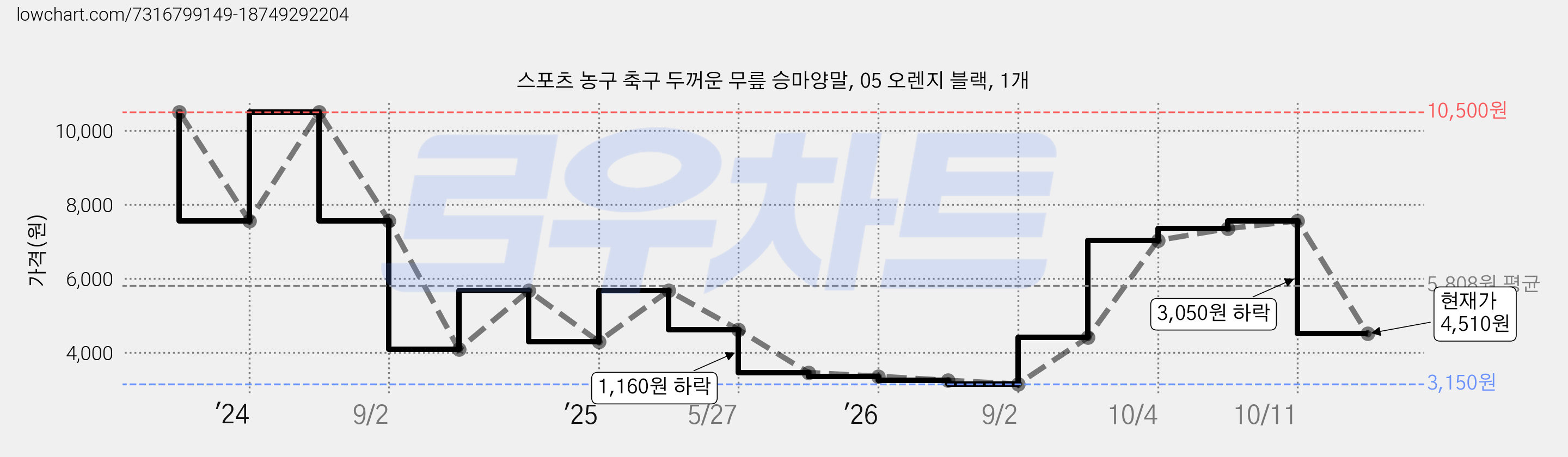 스포츠 농구 축구 두꺼운 무릎 승마양말, 05 오렌지 블랙, 1개 가격 변동 차트, 현재가 4,510원, 관측 최저가 3,150원