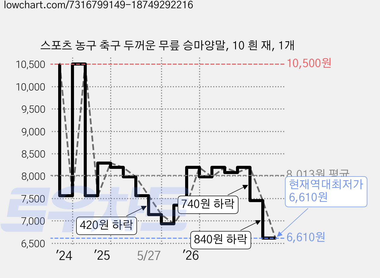 스포츠 농구 축구 두꺼운 무릎 승마양말, 10 흰 재, 1개 가격 변동 차트, 현재가 6,610원, 역대최저가