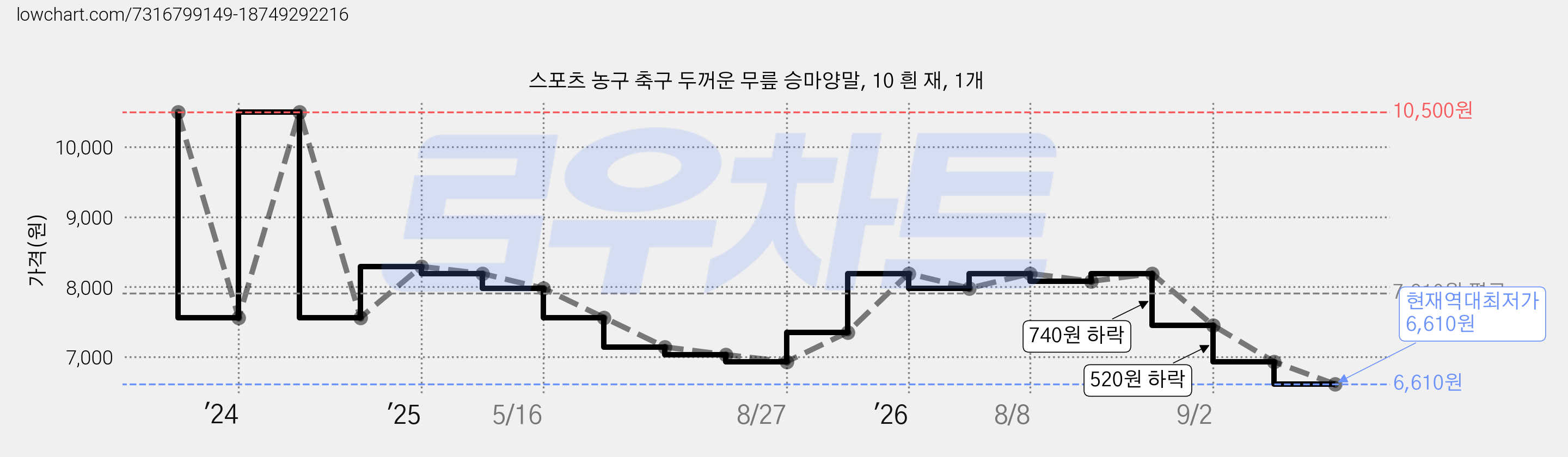 스포츠 농구 축구 두꺼운 무릎 승마양말, 10 흰 재, 1개 가격 변동 차트, 현재가 6,610원, 역대최저가