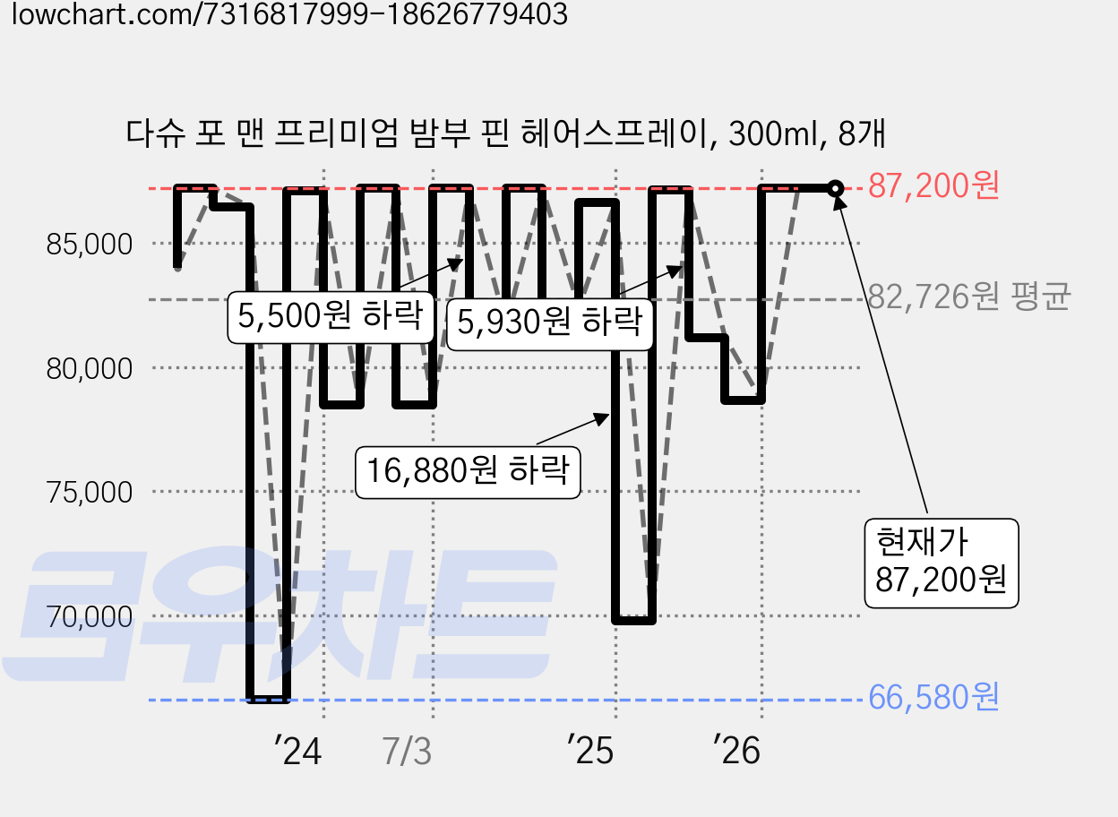 다슈 포 맨 프리미엄 밤부 핀 헤어스프레이, 300ml, 8개 가격 변동 차트, 현재가 87,200원, 관측 최저가 66,580원