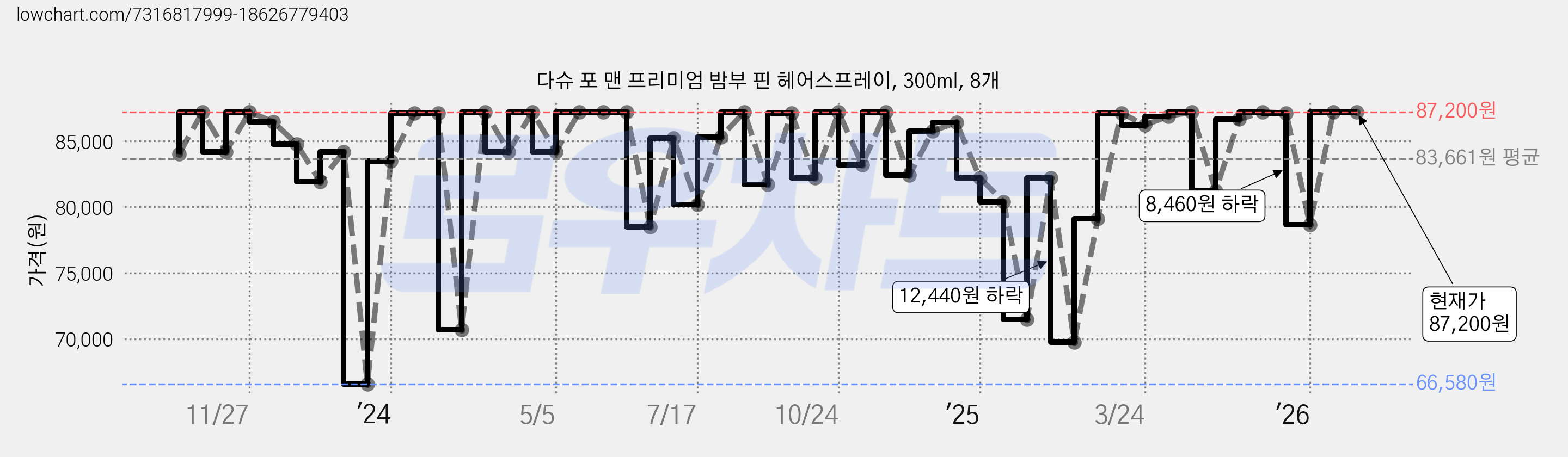 다슈 포 맨 프리미엄 밤부 핀 헤어스프레이, 300ml, 8개 가격 변동 차트, 현재가 87,200원, 관측 최저가 66,580원