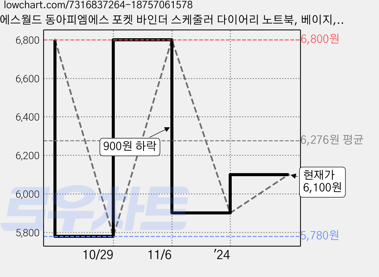 에스월드 동아피엠에스 포켓 바인더 스케줄러 다이어리 노트북, 베이지, 1개 가격 변동 차트, 현재가 6,100원, 관측 최저가 5,780원