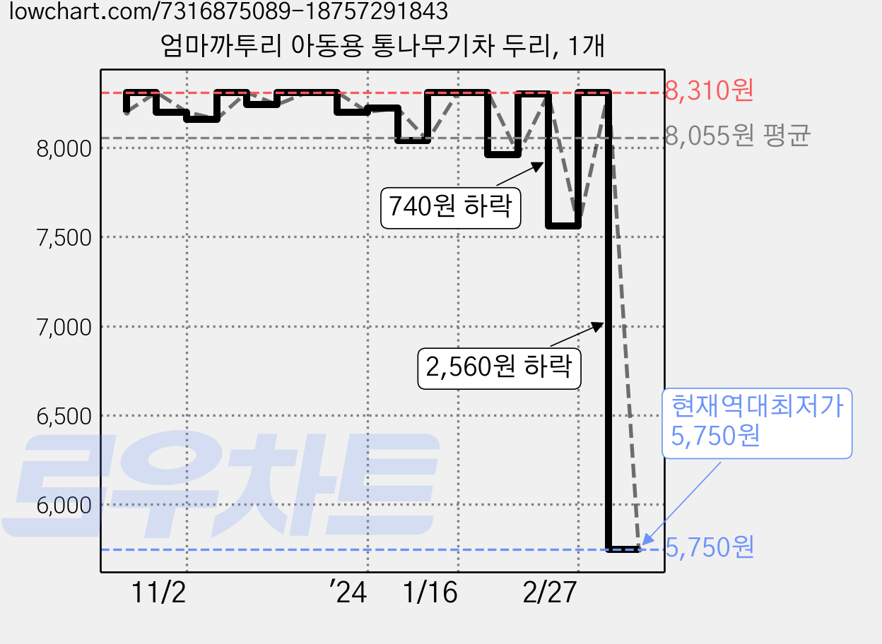 엄마까투리 아동용 통나무기차 두리, 1개 가격 변동 차트, 현재가 5,750원, 역대최저가