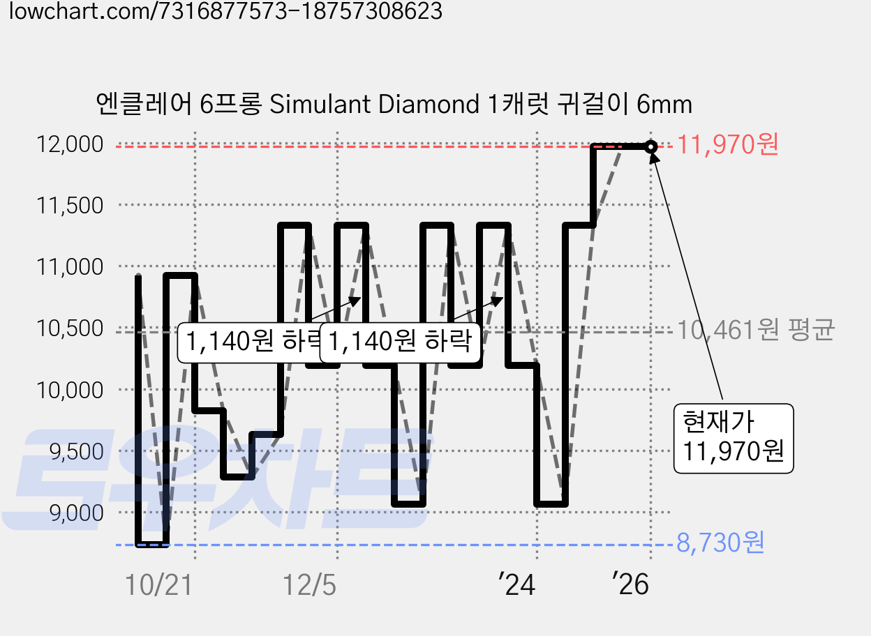엔클레어 6프롱 Simulant Diamond 1캐럿 귀걸이 6mm 가격 변동 차트, 현재가 11,970원, 역대최저가